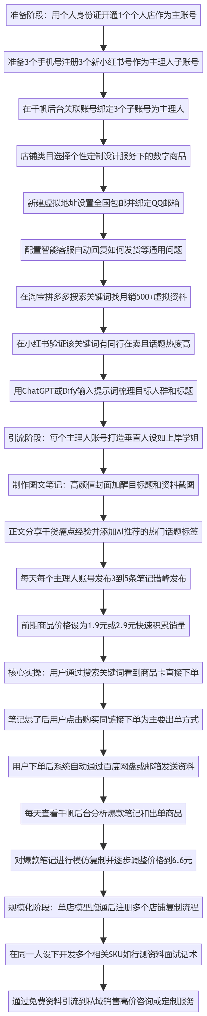 SOP执行流程图